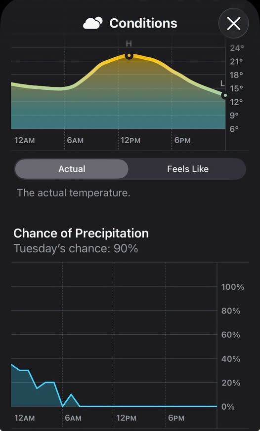 Weather forecast charts showing actual temperature and Tuesday's 90% precipitation chance